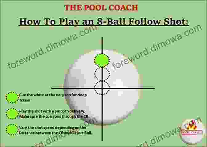 Diagram Illustrating The Principles Of Cue Ball Control For Precise Shot Making 9 Ball Pool Practice Made Perfect