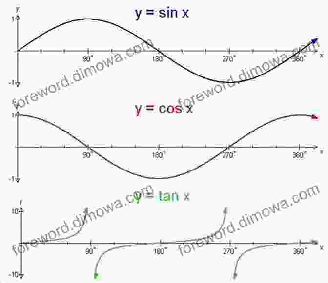 Graphs Of Sin And Cos Secondary School KS4 (Key Stage 4) GCSE Maths The Graphs Of Sin And Cos Ages 14 16 EBook